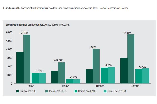 Addressing the Contraceptive Funding Crisis