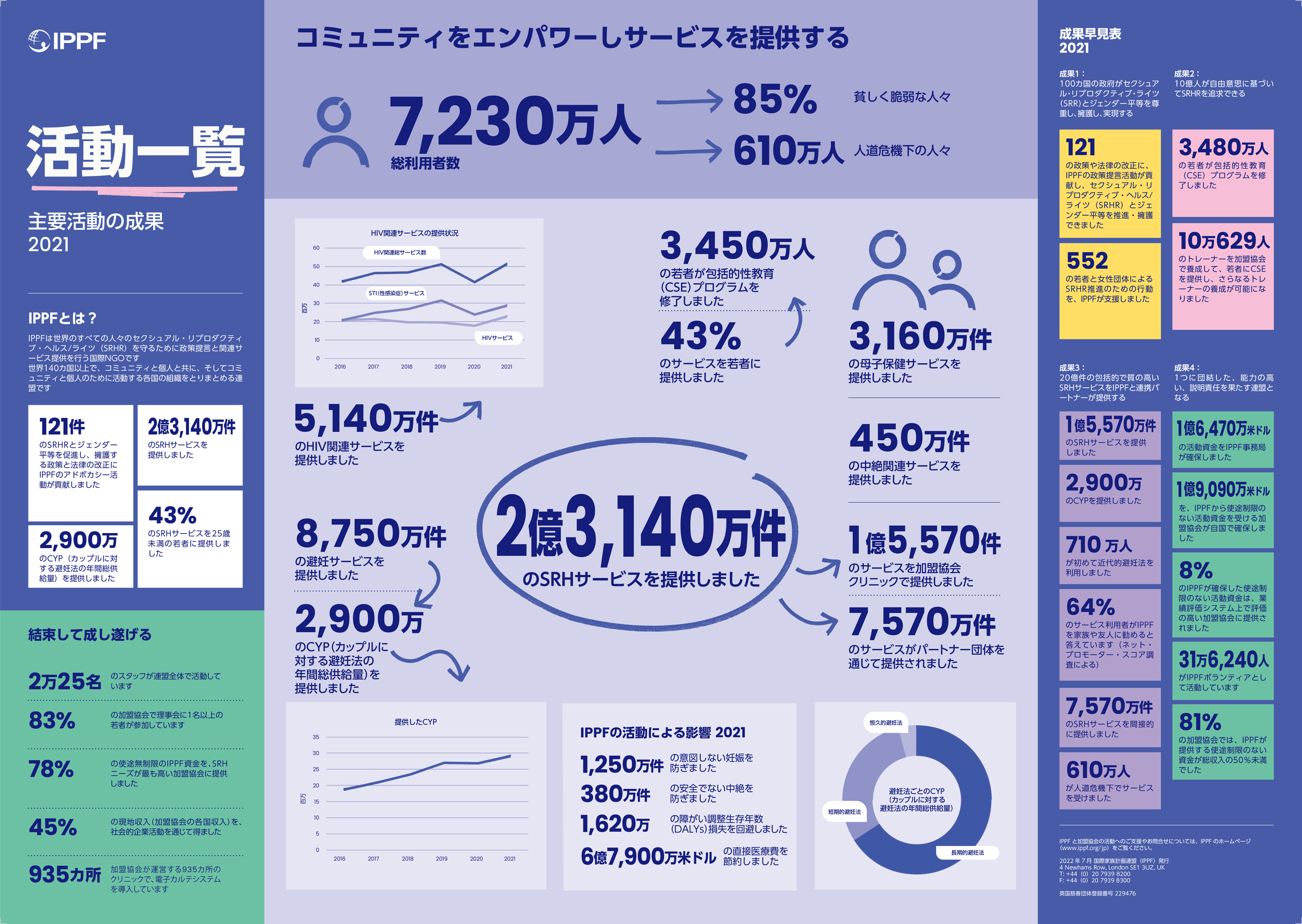 IPPF 活動一覧 2021