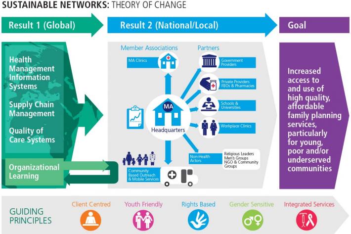 SIFPO2 Theory of change