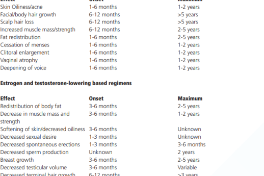 Expected time course of physical changes in response to hormone therapy (estrogens or testosterone)