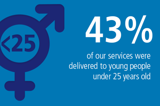 43% of our services were delivered to young people under 25 years old