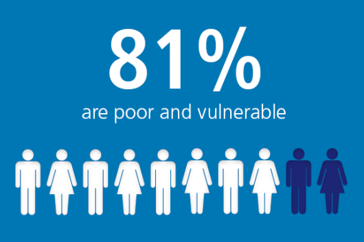 81% are poor and vulnerable